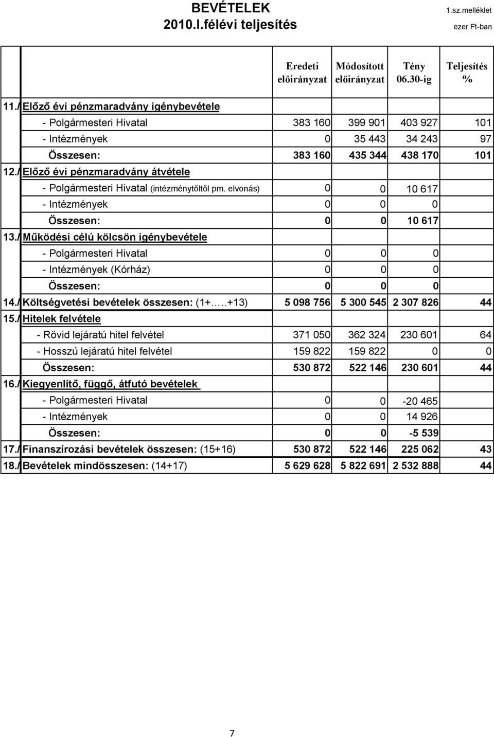 / Elızı évi pénzmaradvány átvétele ######## - Polgármesteri Hivatal (intézménytıltıl pm. elvonás) 0 0 10 617 ######## - Intézmények 0 0 0 ######## Összesen: 0 0 10 617 ######## 13.