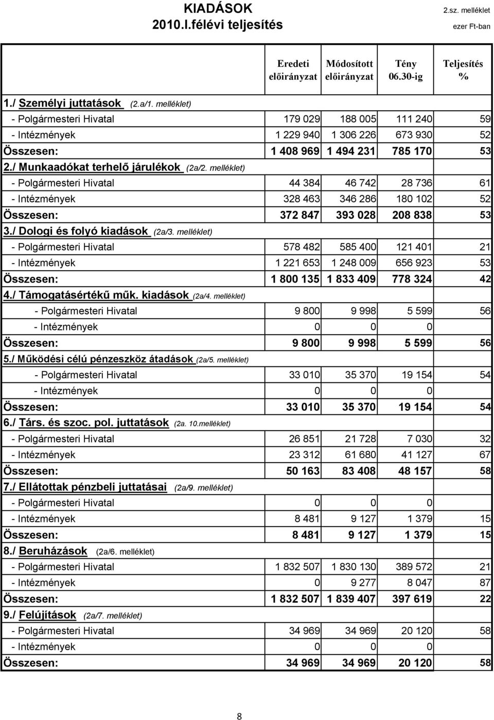 melléklet) ######### - Polgármesteri Hivatal 44 384 46 742 28 736 61 - Intézmények 328 463 346 286 180 102 52 Összesen: 372 847 393 028 208 838 53 3./ Dologi és folyó kiadások (2a/3.