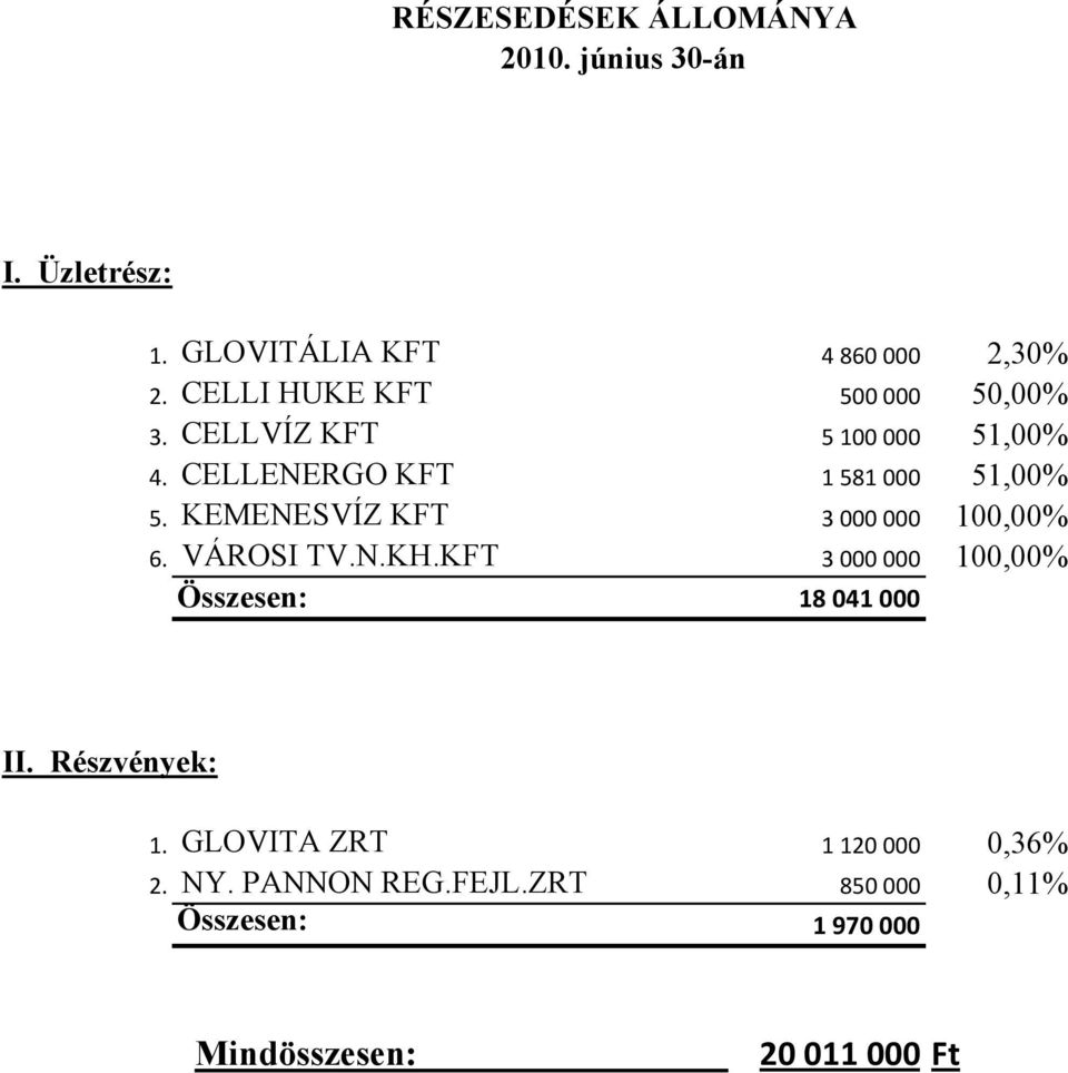 KEMENESVÍZ KFT 3000000 100,00% 6. VÁROSI TV.N.KH.KFT 3000000 100,00% Összesen: 18041000 II.