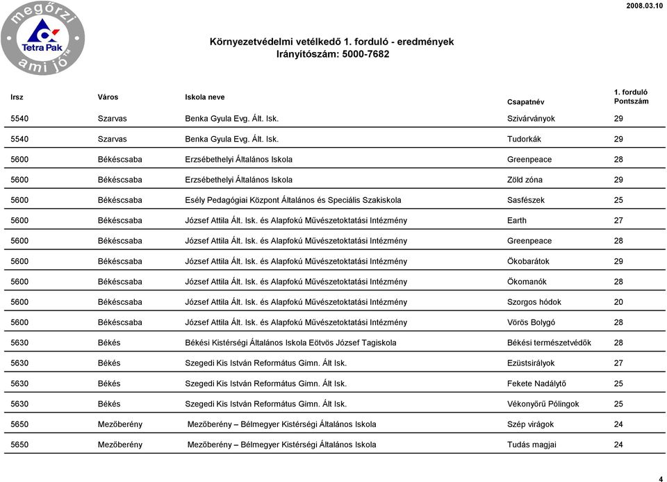Tudorkák 29 5600 Békéscsaba Erzsébethelyi Általános Iskola Greenpeace 28 5600 Békéscsaba Erzsébethelyi Általános Iskola Zöld zóna 29 5600 Békéscsaba Esély Pedagógiai Központ Általános és Speciális