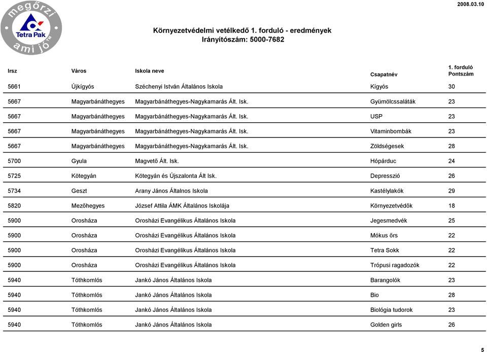 Depresszió 26 5734 Geszt Arany János Általnos Iskola Kastélylakók 29 5820 Mezőhegyes József Attila ÁMK Általános Iskolája Környezetvédők 18 5900 Orosháza Orosházi Evangélikus Általános Iskola