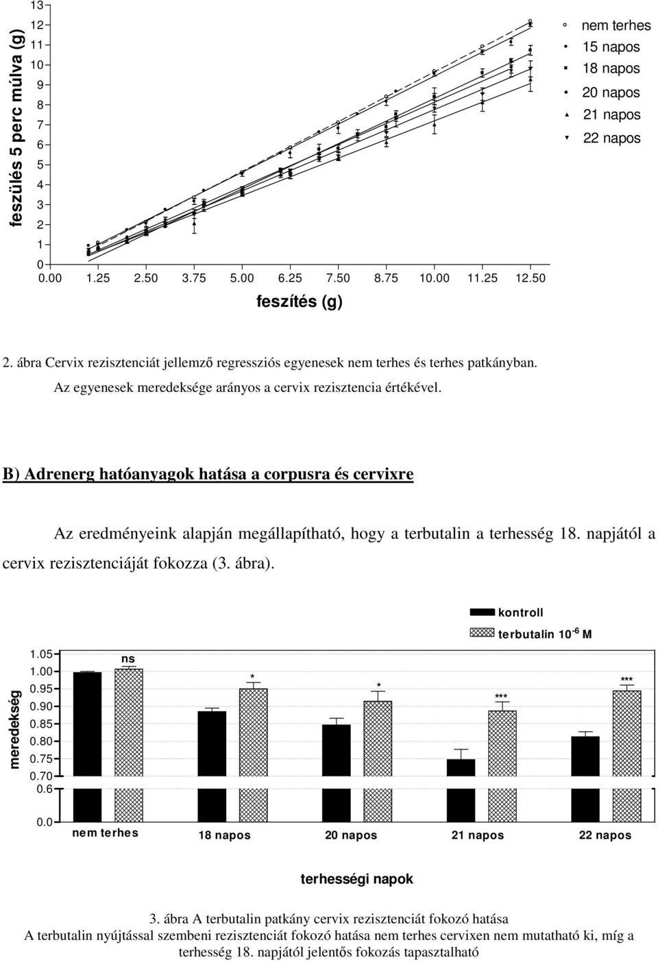 B) Adrenerg hatóanyagok hatása a corpusra és cervixre Az eredményeink alapján megállapítható, hogy a terbutalin a terhesség 18. napjától a cervix rezisztenciáját fokozza (3. ábra).