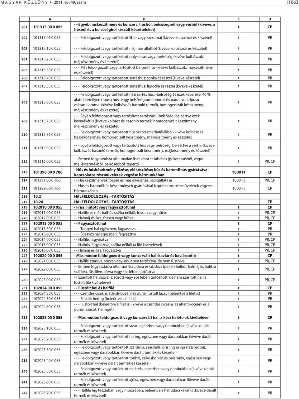 vagy arósío liba- vagy kacsamáj (kivéve kolbászok és készéel) 203 101315 15 0 055 - - - Feldolgozo vagy arósío máj más állaból (kivéve kolbászok és készéel) 204 101315 25 0 055 - - - Feldolgozo vagy