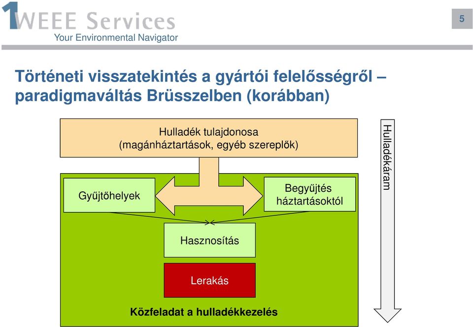 tulajdonosa (magánháztartások, egyéb szereplők) Begyűjtés