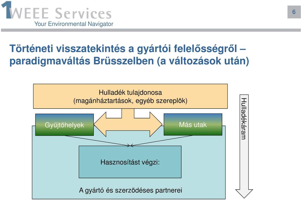 Hulladék tulajdonosa (magánháztartások, egyéb szereplők) Más