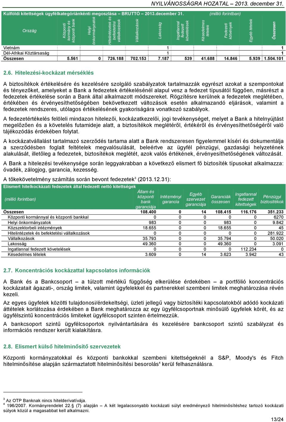 Lakosság Ingatlannal fedezett követelések Késedelmes tételek Vietnám 1 1 Dél-Afrikai Köztársaság 1 1 Összesen 5.561 0 726.188 702.153 7.187 539 41.688 14.846 5.939 1.504.