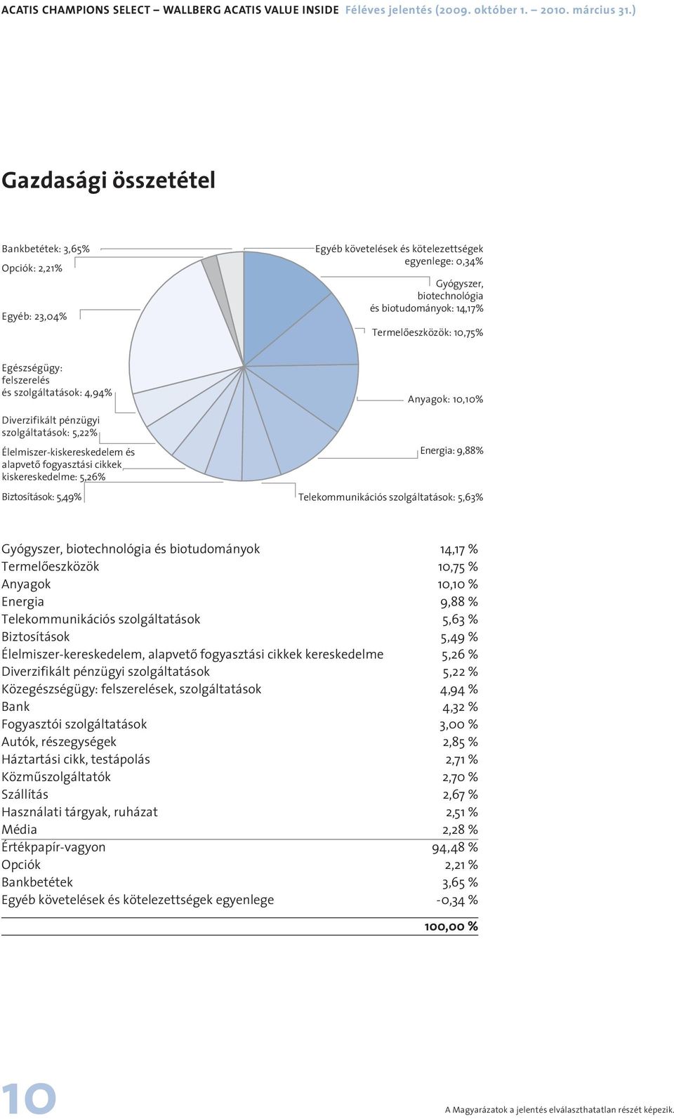 Egészségügy: felszerelés és szolgáltatások: 4,94% Diverzifikált pénzügyi szolgáltatások: 5,22% Élelmiszer-kiskereskedelem és alapvetô fogyasztási cikkek kiskereskedelme: 5,26% Biztosítások: 5,49%