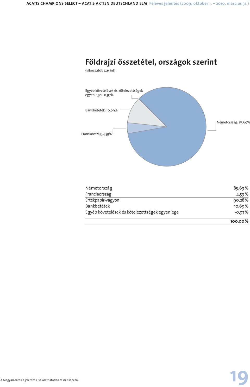 Bankbetétek: 10,69% Németország: 85,69% Franciaország: 4,59% Németország 85,69 % Franciaország 4,59 % Értékpapír-vagyon