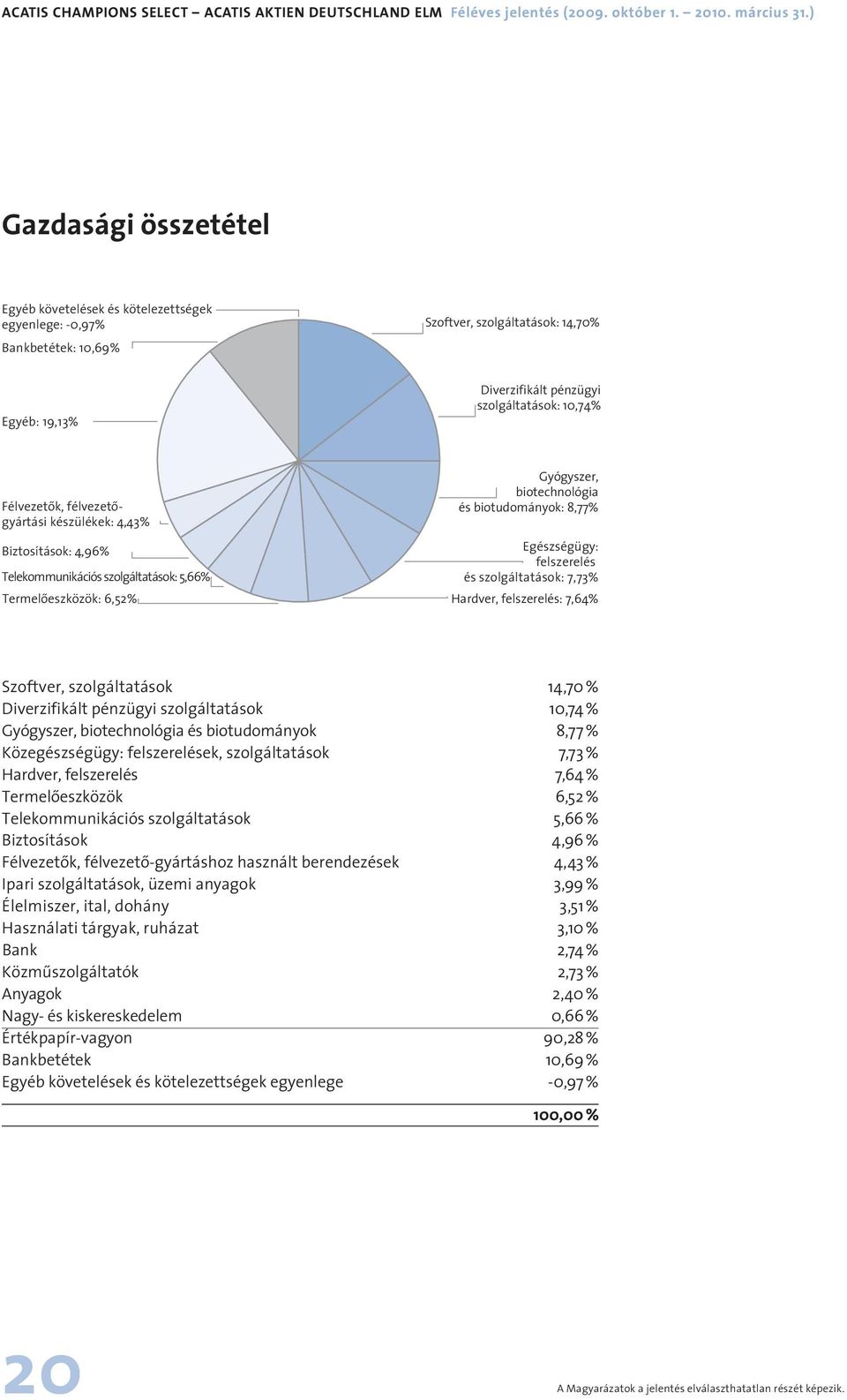 Félvezetôk, félvezetôgyártási készülékek: 4,43% Biztosítások: 4,96% Telekommunikációs szolgáltatások: 5,66% Gyógyszer, biotechnológia és biotudományok: 8,77% Egészségügy: felszerelés és