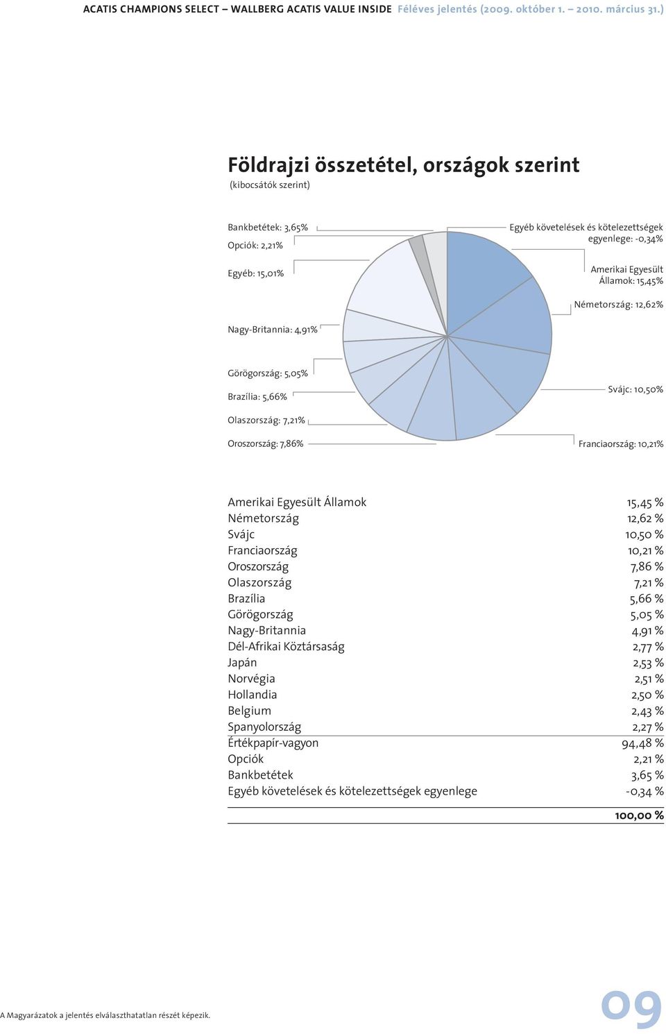 Németország: 12,62% Nagy-Britannia: 4,91% Görögország: 5,05% Brazília: 5,66% Svájc: 10,50% Olaszország: 7,21% Oroszország: 7,86% Franciaország: 10,21% Amerikai Egyesült Államok 15,45 % Németország