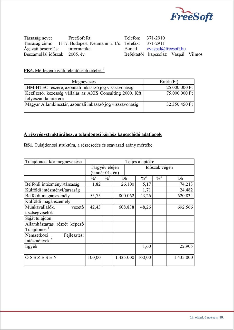 Kft. folyószámla hitelére Magyar Államkincstár, azonnali inkasszó jog visszavonásig Érték (Ft) 25.000.000 Ft 75.000.000 Ft 32.350.