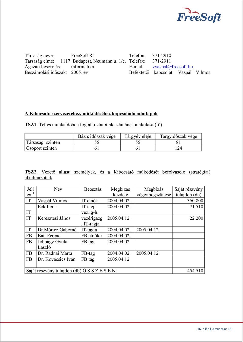 Teljes munkaid ben foglalkoztatottak számának alakulása (f ) Bázis id szak vége Tárgyév eleje Tárgyid szak vége Társasági szinten 55 55 81 Csoport szinten 61 61 124 TSZ2.