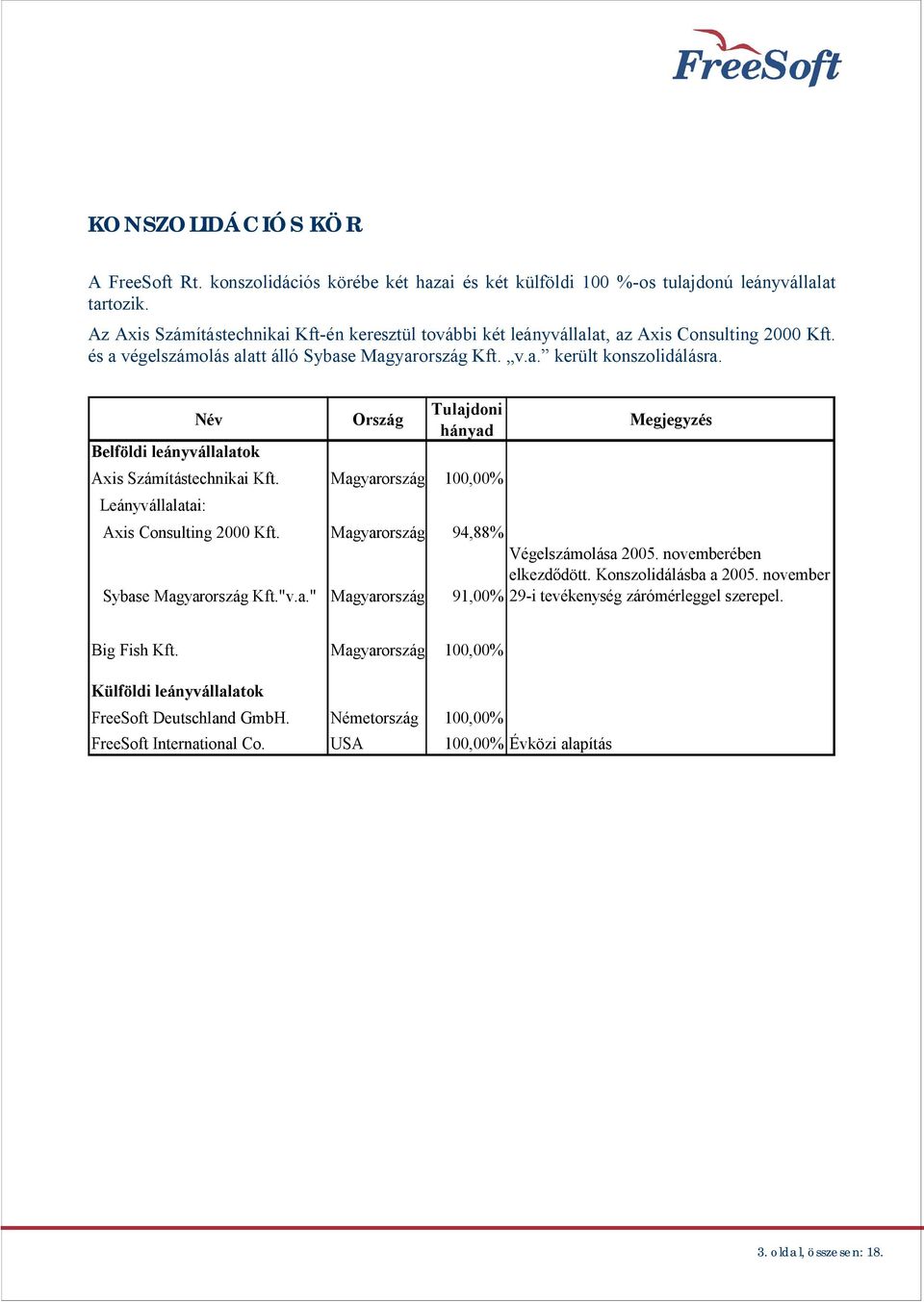 Név Belföldi leányvállalatok Ország Tulajdoni hányad Axis Számítástechnikai Kft. Magyarország 100,00% Leányvállalatai: Axis Consulting 2000 Kft. Magyarország 94,88% Sybase Magyarország Kft."v.a." Magyarország 91,00% Megjegyzés Végelszámolása 2005.