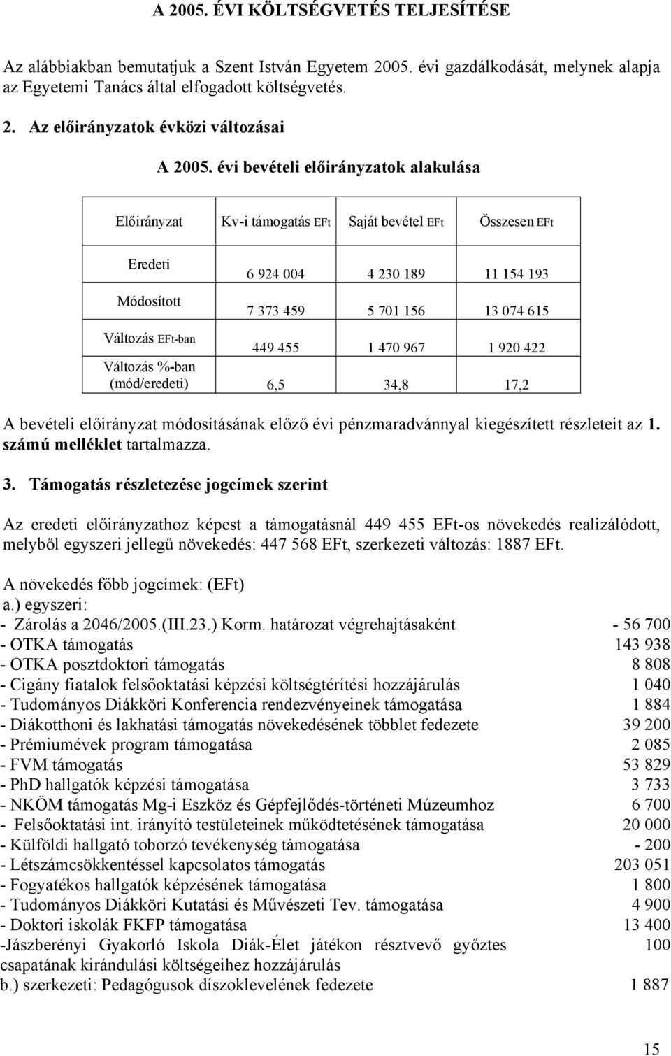 449 455 1 470 967 1 920 422 Változás %-ban (mód/eredeti) 6,5 34