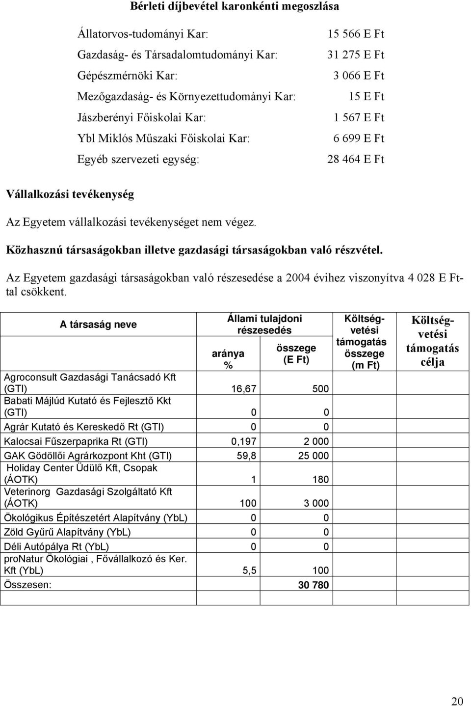 végez. Közhasznú társaságokban illetve gazdasági társaságokban való részvétel. Az Egyetem gazdasági társaságokban való részesedése a 2004 évihez viszonyítva 4 028 E Fttal csökkent.