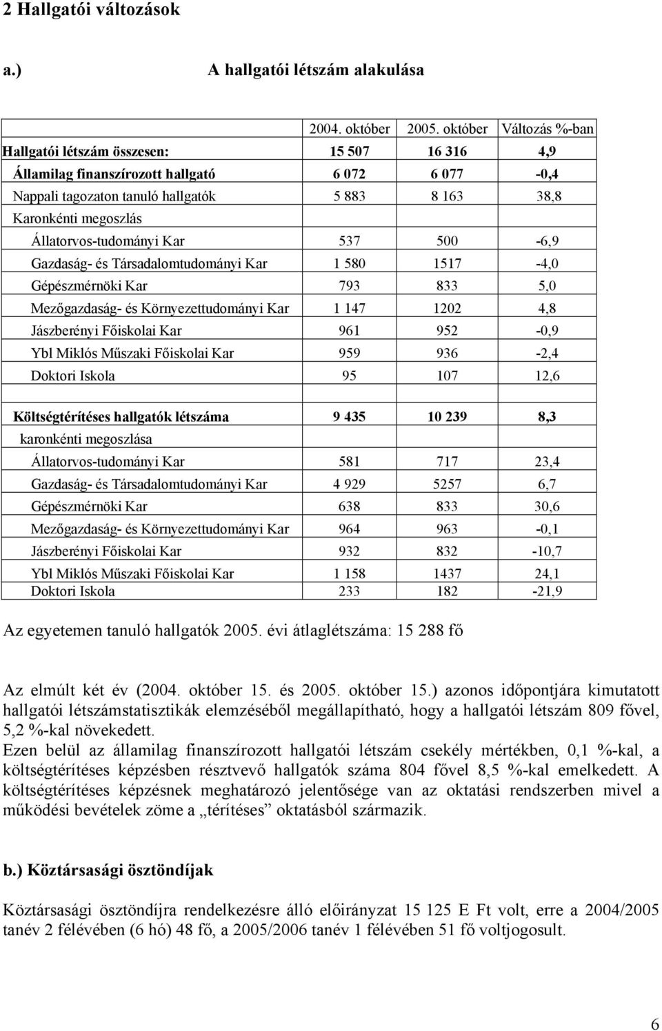 Állatorvos-tudományi Kar 537 500-6,9 Gazdaság- és Társadalomtudományi Kar 1 580 1517-4,0 Gépészmérnöki Kar 793 833 5,0 Mezőgazdaság- és Környezettudományi Kar 1 147 1202 4,8 Jászberényi Főiskolai Kar