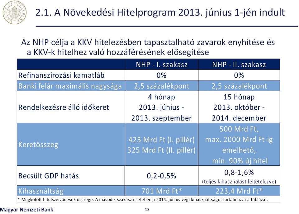 október - 2014. december Keretösszeg Magyar Nemzeti Bank 425 Mrd Ft (I. pillér) 325 Mrd Ft (II. pillér) Becsült GDP hatás 0,2-0,5% 13 500 Mrd Ft, max. 2000 Mrd Ft-ig emelhető, min.