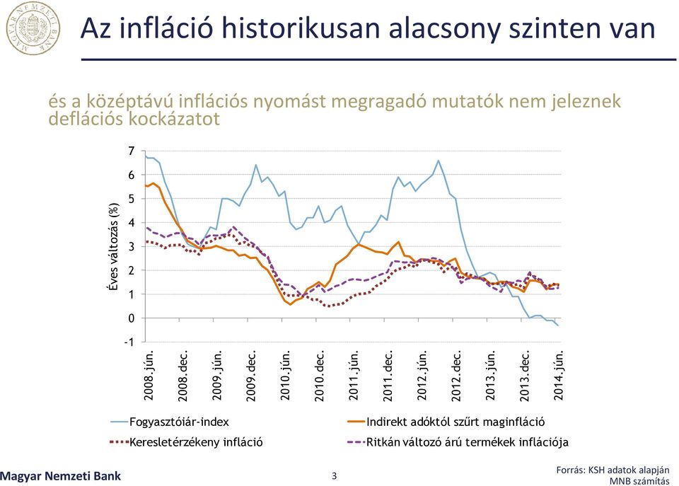 jún. 2012.dec. 2013.jún. 2013.dec. 2014.jún. Fogyasztóiár-index Keresletérzékeny infláció Magyar Nemzeti Bank 3