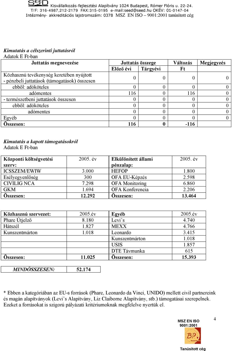 0 0 0 0 Egyéb 0 0 0 0 Összesen: 116 0-116 Kimutatás a kapott támogatásokról Központi költségvetési 2005. év Elkülönített állami 2005. év szerv: pénzalap: ICSSZEM/EWIW 3.000 HEFOP 1.