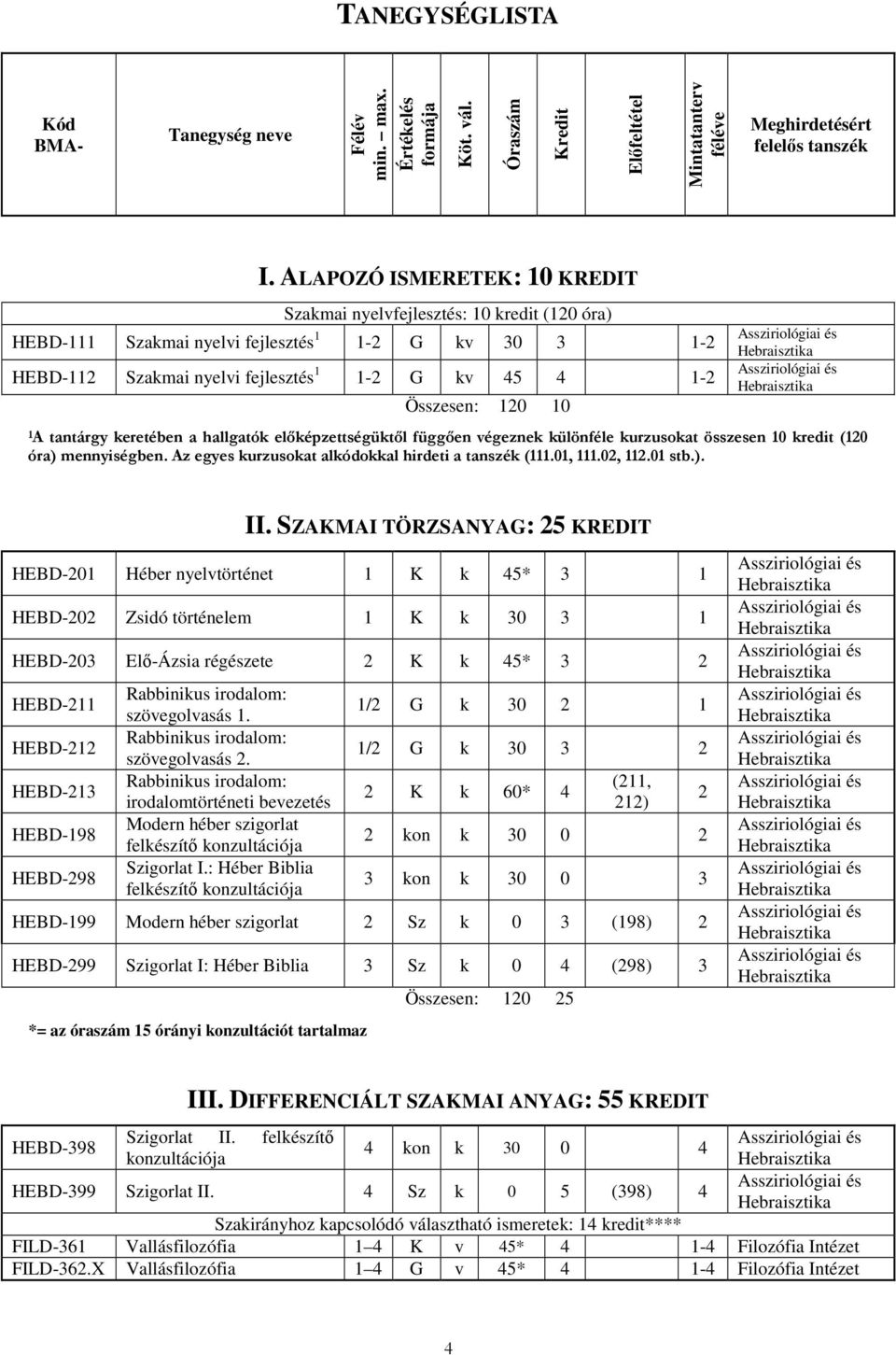 10 1A tantárgy keretében a hallgatók elıképzettségüktıl függıen végeznek különféle kurzusokat összesen 10 kredit (120 óra) mennyiségben. Az egyes kurzusokat alkódokkal hirdeti a tanszék (111.01, 111.