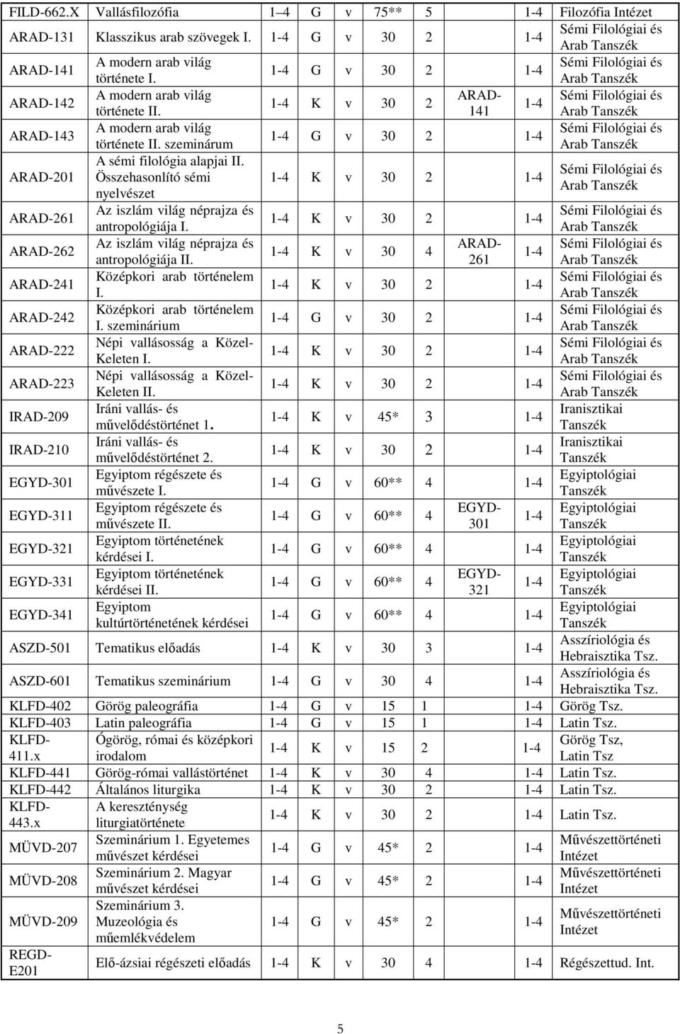 Összehasonlító sémi Arab nyelvészet ARAD-261 Az iszlám világ néprajza és ARAD-262 ARAD-241 ARAD-242 ARAD-222 ARAD-223 IRAD-209 IRAD-210 EGYD-301 EGYD-311 EGYD-321 EGYD-331 EGYD-341 antropológiája I.