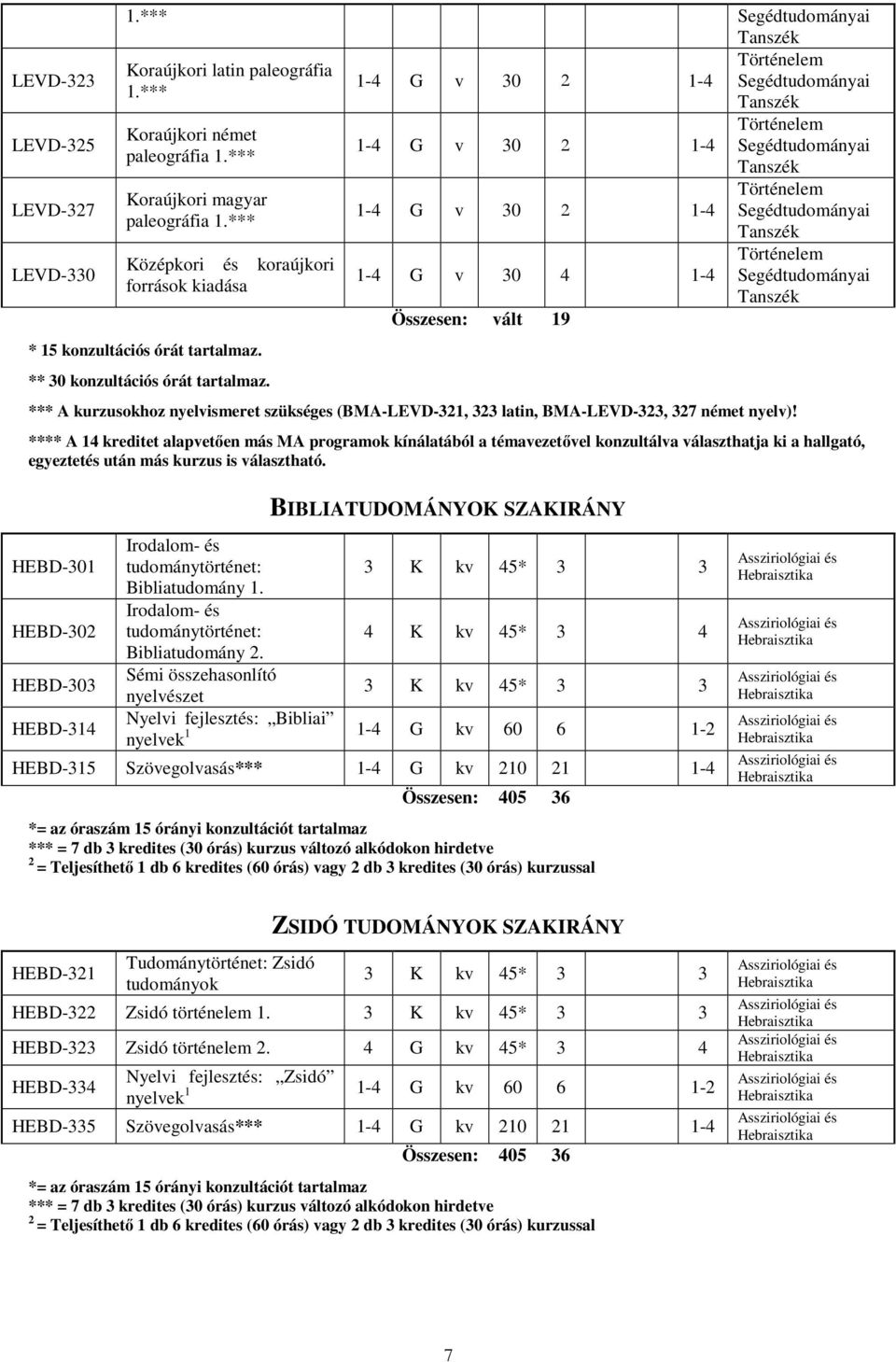 1-4 G v 30 4 1-4 Összesen: vált 19 *** A kurzusokhoz nyelvismeret szükséges (BMA-LEVD-321, 323 latin, BMA-LEVD-323, 327 német nyelv)!