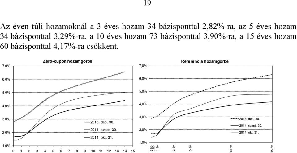 7,0% Zéro-kupon hozamgörbe 7,0% Referencia hozamgörbe 6,0% 6,0% 5,0% 5,0% 4,0% 4,0% 3,0% 2013. dec. 30. 2014. szept. 30. 2,0% 2014.