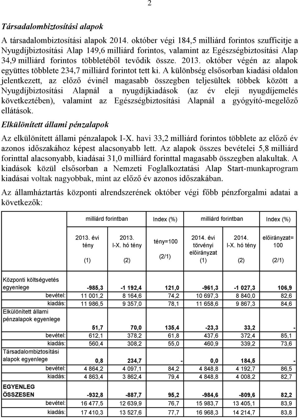 október végén az alapok együttes többlete 234,7 milliárd forintot tett ki.