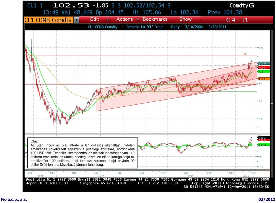 Technikai szempontból az olajnak lehetısége van 110 dollárra emelkedni és utána, esetleg