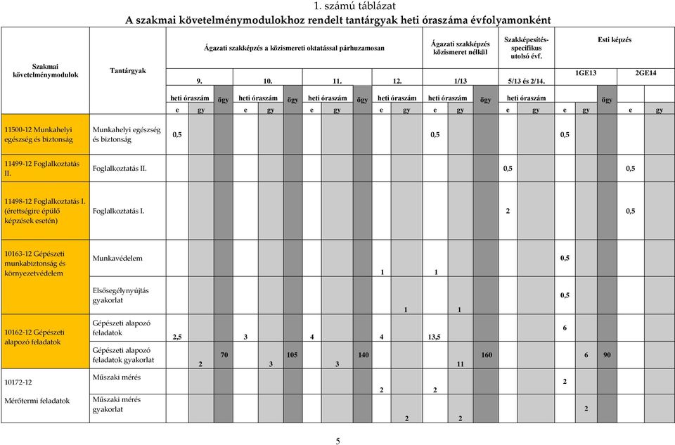 1GE13 Esti képzés 2GE14 heti óraszám ögy heti óraszám ögy heti óraszám ögy heti óraszám heti óraszám ögy heti óraszám ögy e gy e gy e gy e gy e gy e gy e gy e gy 11500-12 Munkahelyi egészség és