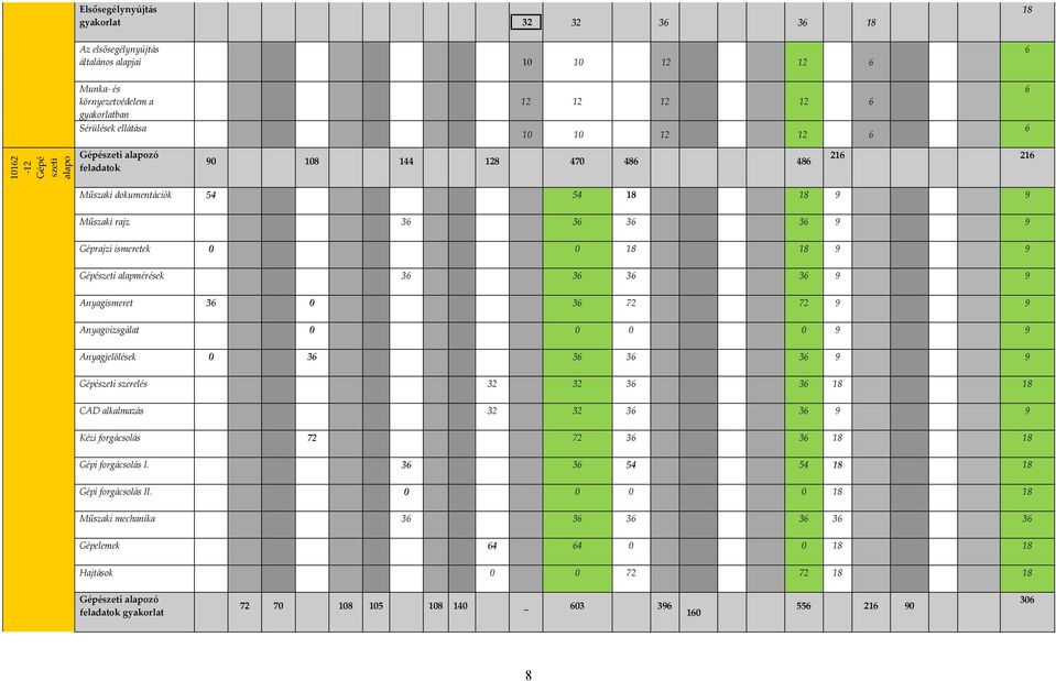 9 9 Gépészeti alapmérések 36 36 36 36 9 9 Anyagismeret 36 0 36 72 72 9 9 Anyagvizsgálat 0 0 0 0 9 9 Anyagjelölések 0 36 36 36 36 9 9 Gépészeti szerelés 32 32 36 36 18 18 CAD alkalmazás 32 32 36 36 9