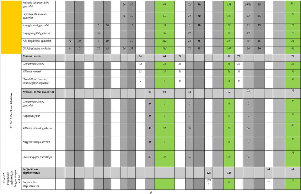 Geometriai mérések 32 32 36 36 36 36 Villamos mérések 32 32 36 36 36 36 Összetett mechanikai-, technológiai vizsgálatok 0 0 0 0 0 0 10172-12 Mérőtermi feladatok Műszaki mérés gyakorlat 64 64 72 72