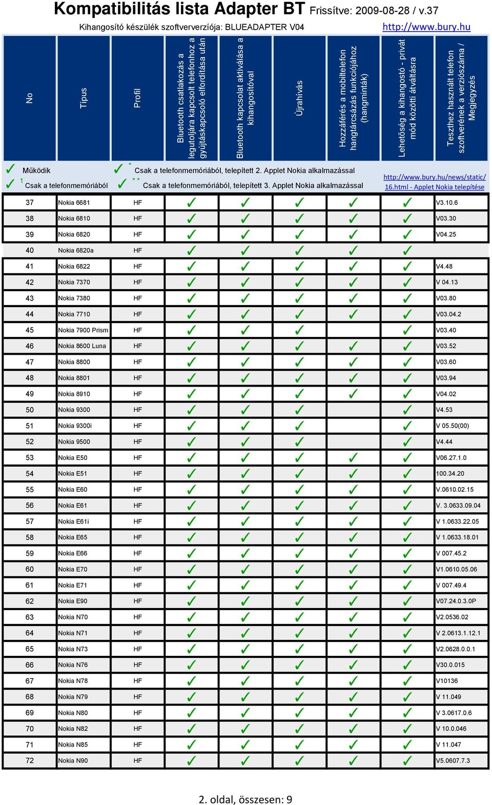 3.0633.09.04 57 kia E61i V 1.0633.22.05 58 kia E65 V 1.0633.18.01 59 kia E66 V 007.45.2 60 kia E70 V1.0610.05.06 61 kia E71 V 007.49.4 62 kia E90 V07.24.0.3.0P 63 kia N70 V2.0536.02 64 kia N71 V 2.