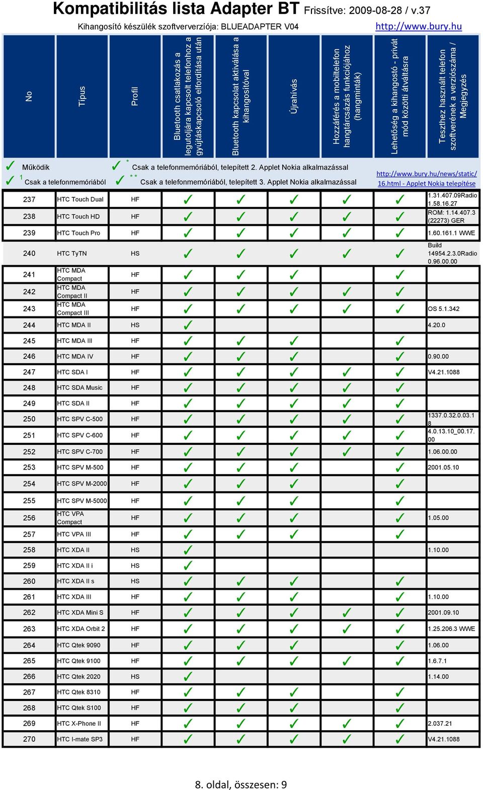 00 247 HTC SDA I V4.21.1088 248 HTC SDA Music 249 HTC SDA II 250 HTC SPV C-500 251 HTC SPV C-600 1337.0.32.0.03.1 8 4.0.13.10_00.17. 00 252 HTC SPV C-700 1.06.00.00 253 HTC SPV M-500 2001.05.