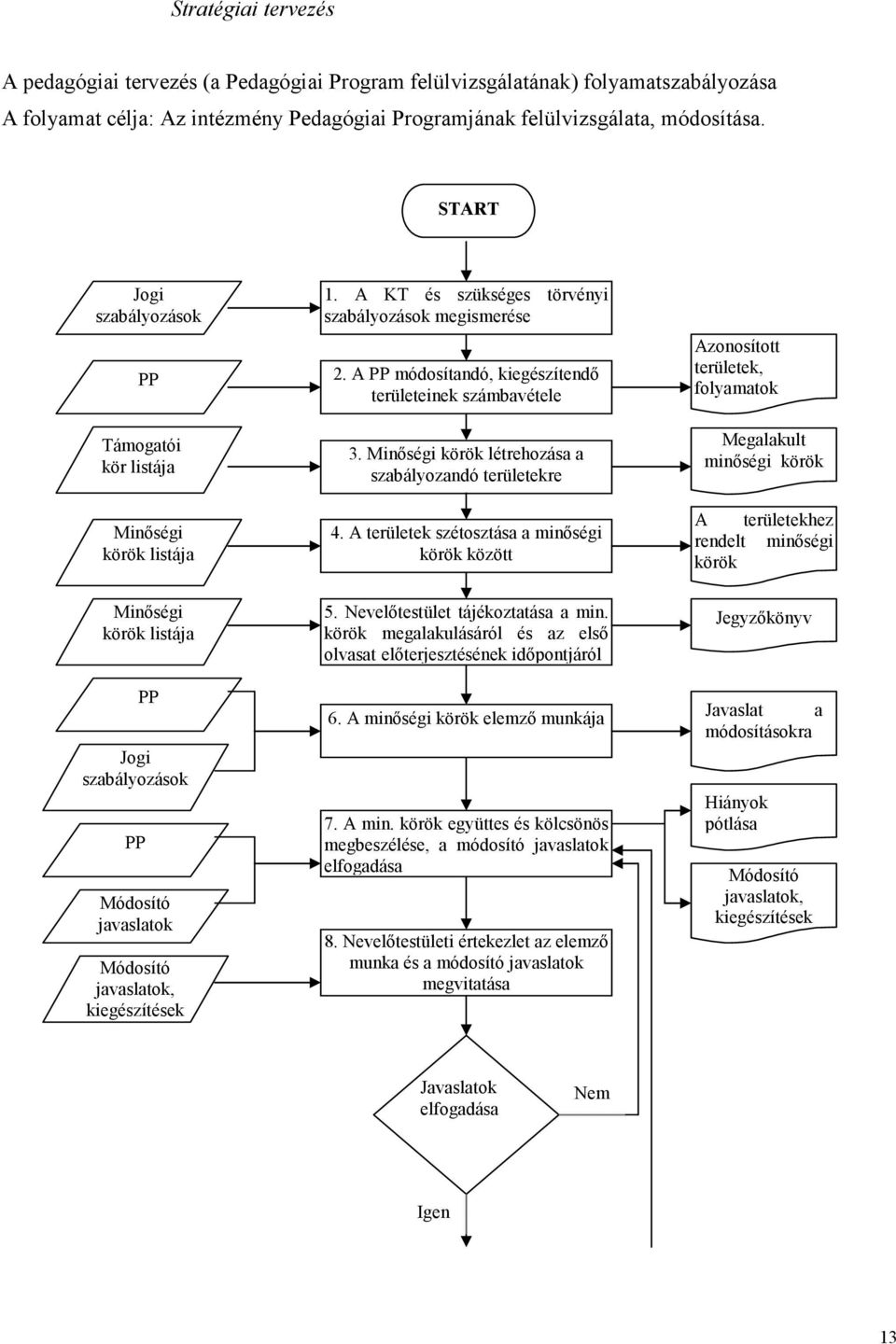 A KT és szükséges törvényi szabályozások megismerése 2. A PP módosítandó, kiegészítendı területeinek számbavétele 3. Minıségi körök létrehozása a szabályozandó területekre 4.