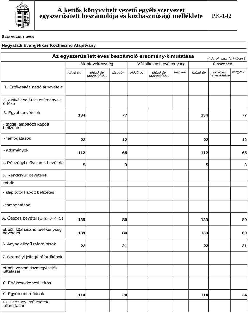 Értékesítés nettó árbevétele 2. Aktivált saját teljesítmények értéke 3. Egyéb bevételek 134 77 134 77 - tagdíj, alapítótól kapott befizetés - támogatások 22 12 22 12 - adományok 112 65 112 65 4.