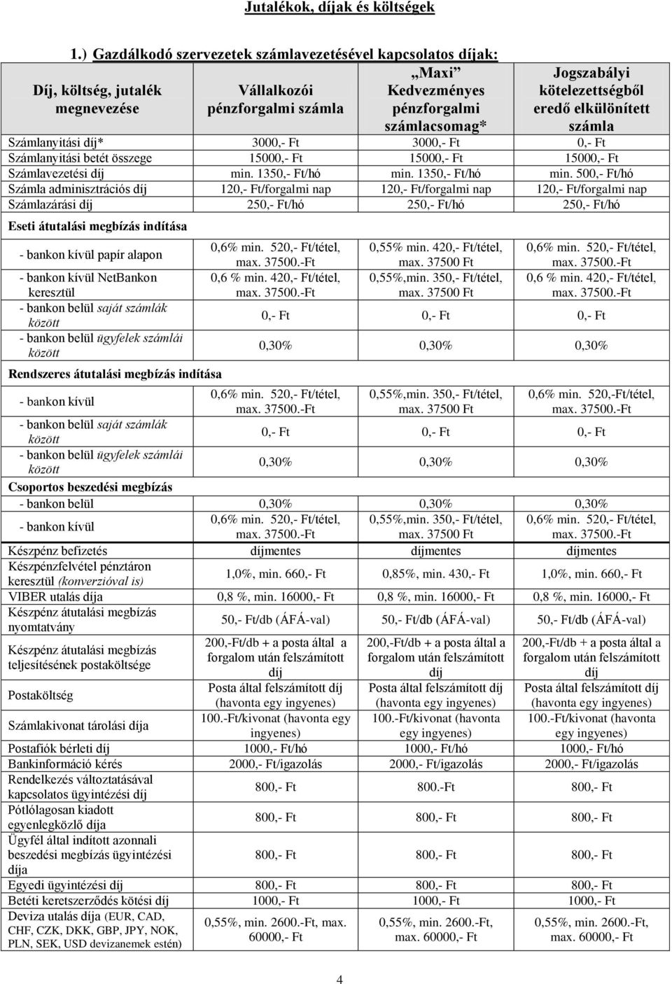 elkülönített Számlanyitási díj* 3000,- Ft 3000,- Ft 0,- Ft Számlanyitási betét összege 15000,- Ft 15000,- Ft 15000,- Ft Számlavezetési díj min. 1350,- Ft/hó min.