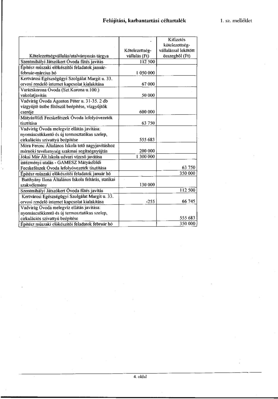 műszaki előkészítői feladatok januárfebruár-március hó 1 050 000 Kertvárosi Egészségügyi Szolgálat Margit u. 33. orvosi rendelő internet kapcsolat kialakítása 67 000 Varázskorona Óvoda (Szt.Korona u.