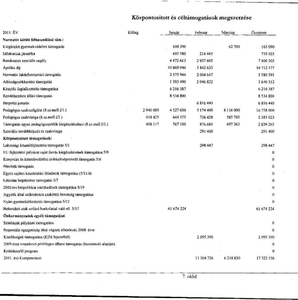 712 577 Normatív lakásfenntartási támogatás 3 575 944 2 004 647 5 580 591 Adósságcsökkentési támogatás 1 593 490 2 046 822 3 640 312 Közcélú foglalkoztatás támogatása 6 216 387 6 216 387