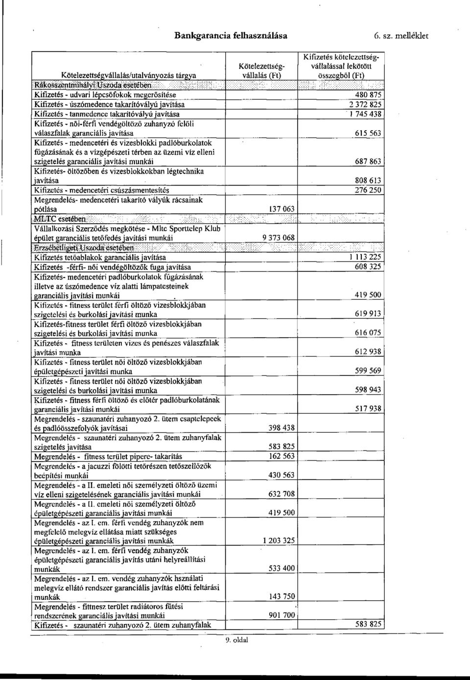 lépcsőfokok megerősítése 480 875 Kifizetés - úszómedence takarító vályú javítása 2 372 825 Kifizetés - tanmedence takarítóvályú javítása 1 745 438 Kifizetés - női-férfi vendégöltöző zuhanyzó felőli