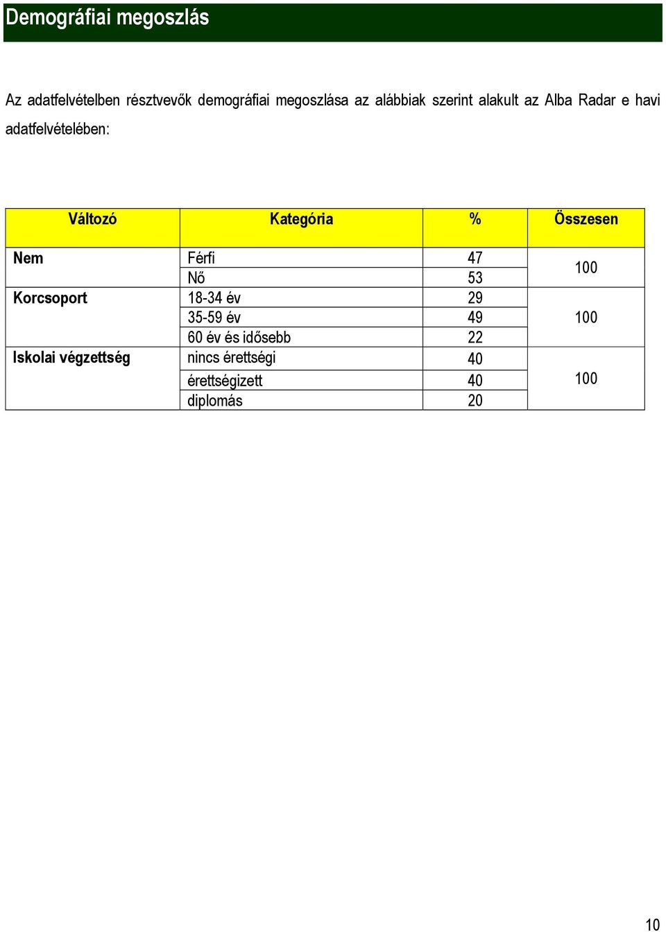 % Összesen Nem Korcsoport Iskolai végzettség Férfi 47 Nő 53 18-34 év 29 35-59 év