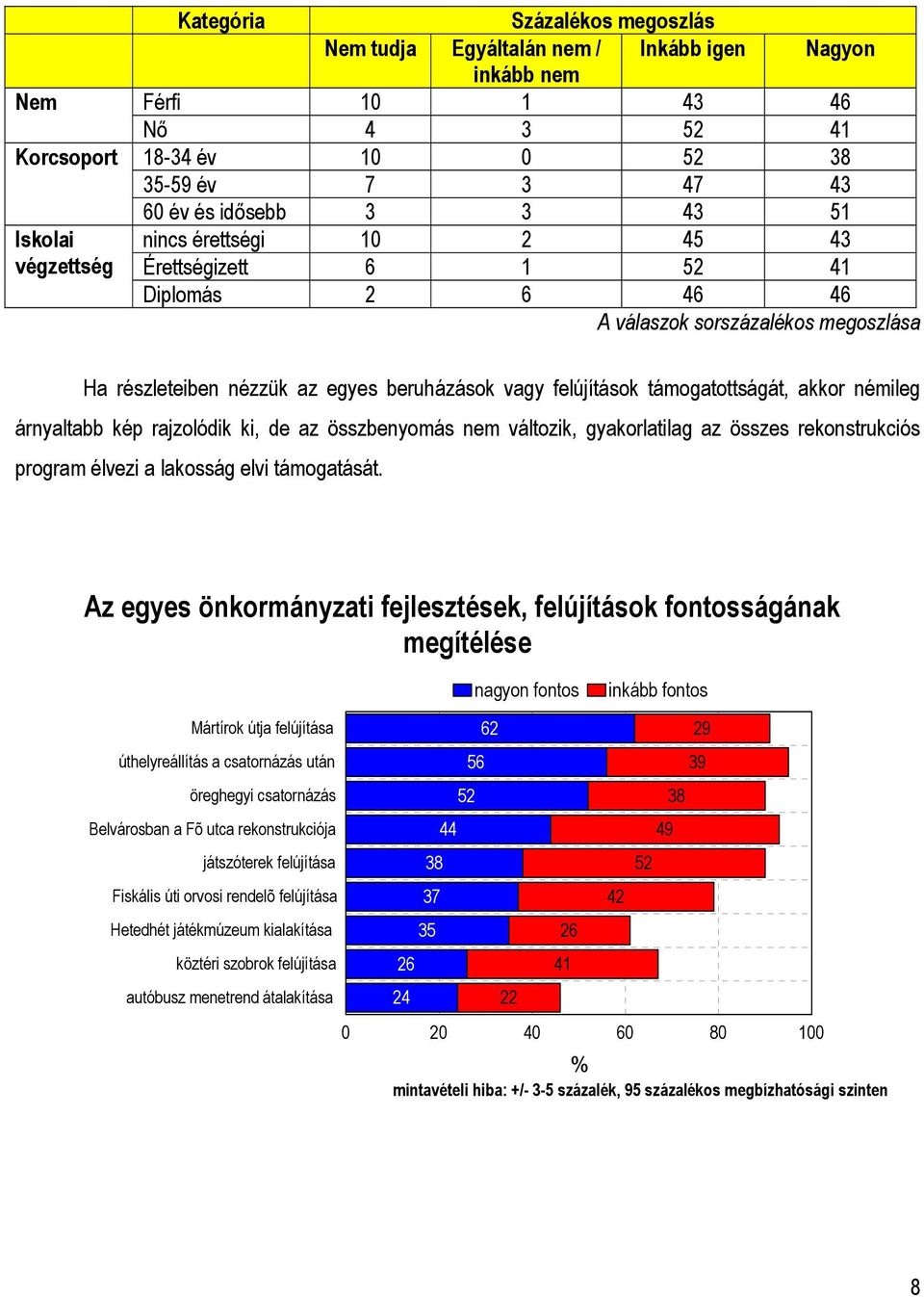 támogatottságát, akkor némileg árnyaltabb kép rajzolódik ki, de az összbenyomás nem változik, gyakorlatilag az összes rekonstrukciós program élvezi a lakosság elvi támogatását.