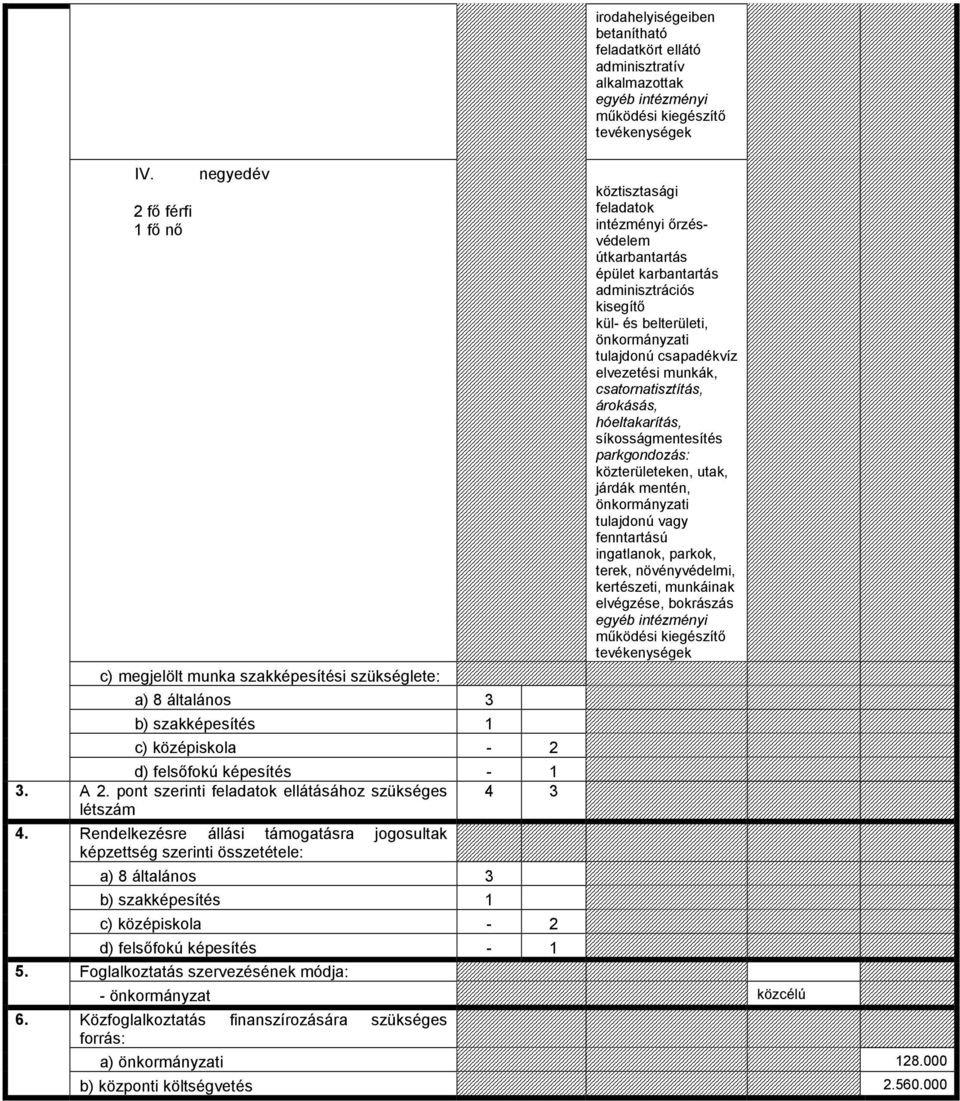 Rendelkezésre állási támogatásra jogosultak képzettség szerinti összetétele: a) 8 általános 3 b) szakképesítés 1 c) középiskola - 2 d) felsőfokú képesítés - 1 Foglalkoztatás szervezésének módja: