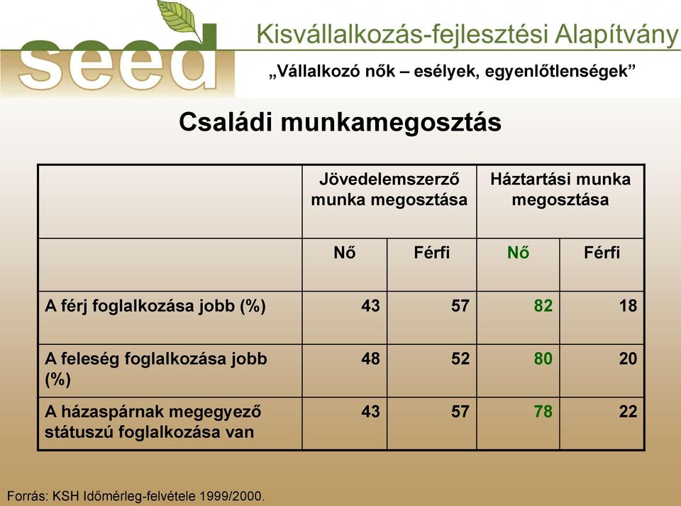 feleség foglalkozása jobb (%) A házaspárnak megegyező státuszú