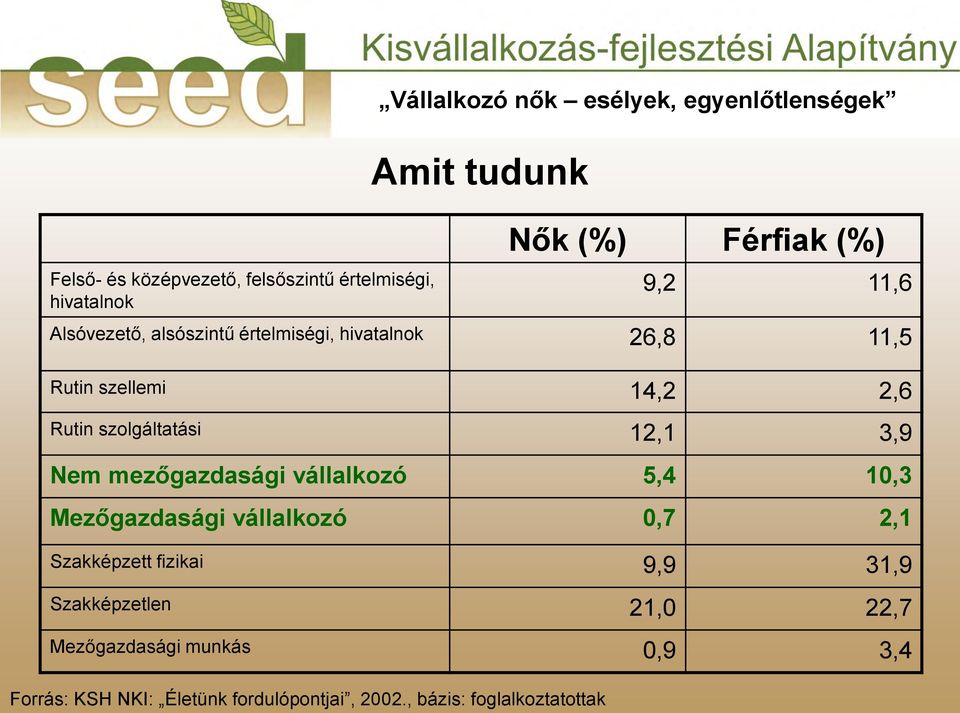 szolgáltatási 12,1 3,9 Nem mezőgazdasági vállalkozó 5,4 10,3 Mezőgazdasági vállalkozó 0,7 2,1 Szakképzett fizikai 9,9