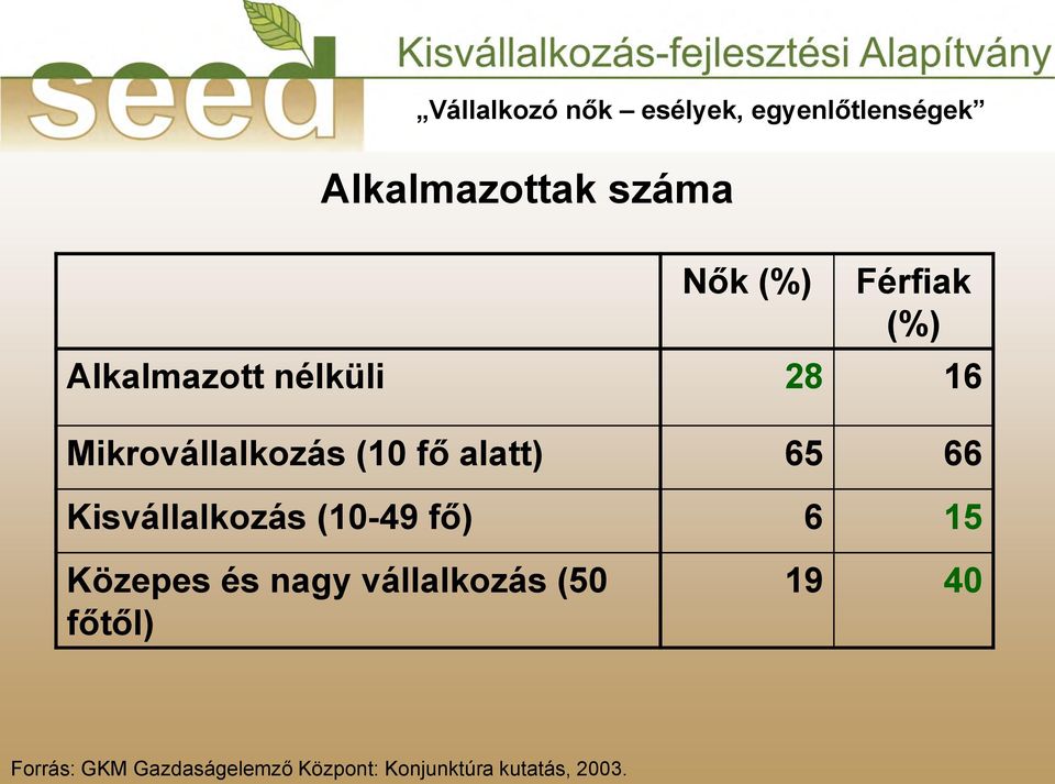 (10-49 fő) 6 15 Közepes és nagy vállalkozás (50 főtől) 19 40