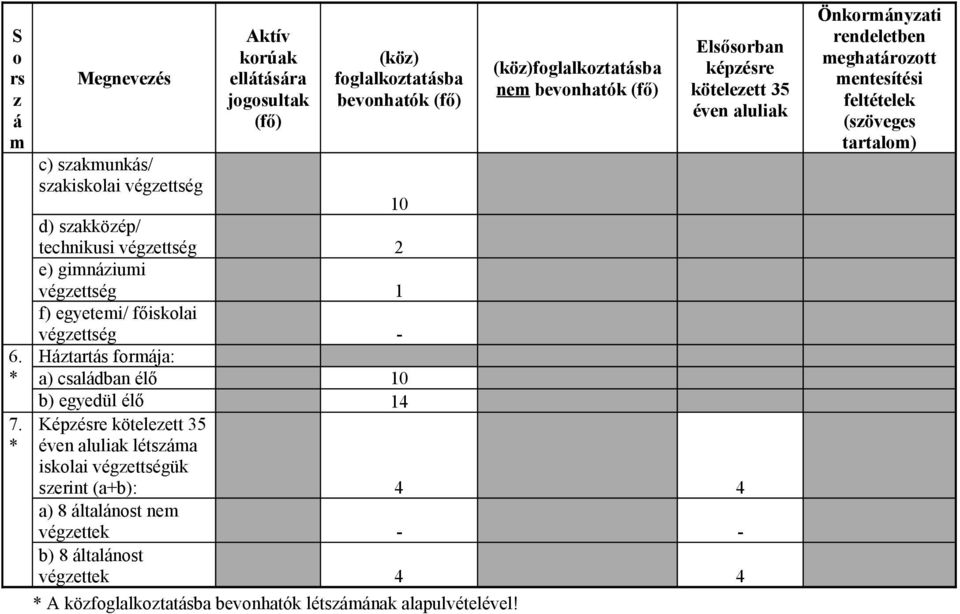 gimnáziumi végzettség 1 f) egyetemi/ főiskolai végzettség - Háztartás formája: a) családban élő 10 (köz)foglalkoztatásba nem bevonhatók (fő) Elsősorban képzésre kötelezett