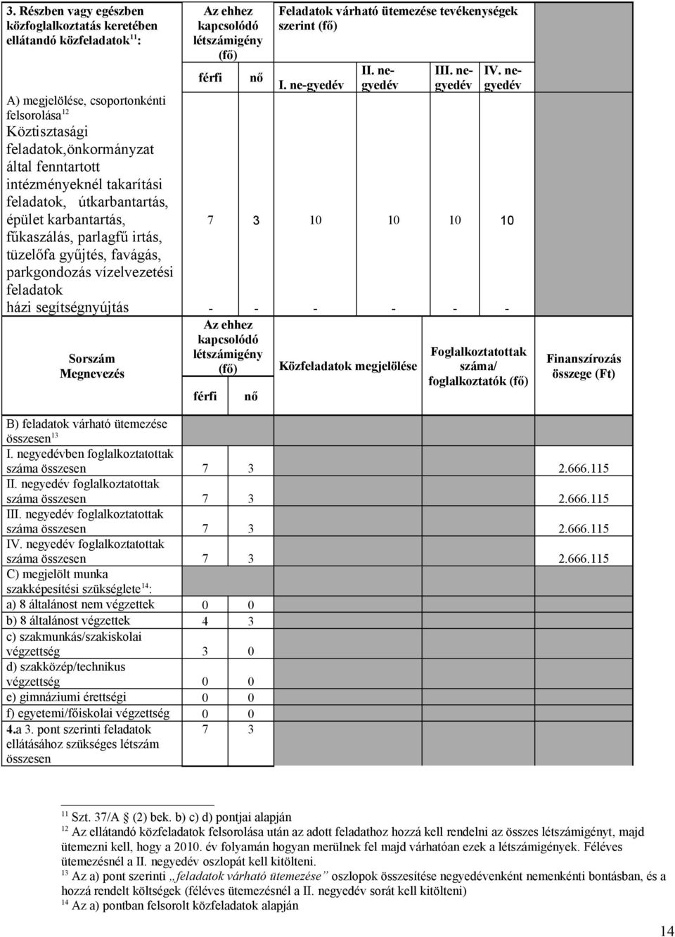 kapcsolódó létszámigény (fő) férfi 7 nő 3 - - Az ehhez kapcsolódó létszámigény (fő) férfi nő Feladatok várható ütemezése tevékenységek szerint (fő) I. ne-gyedév 10 - II.