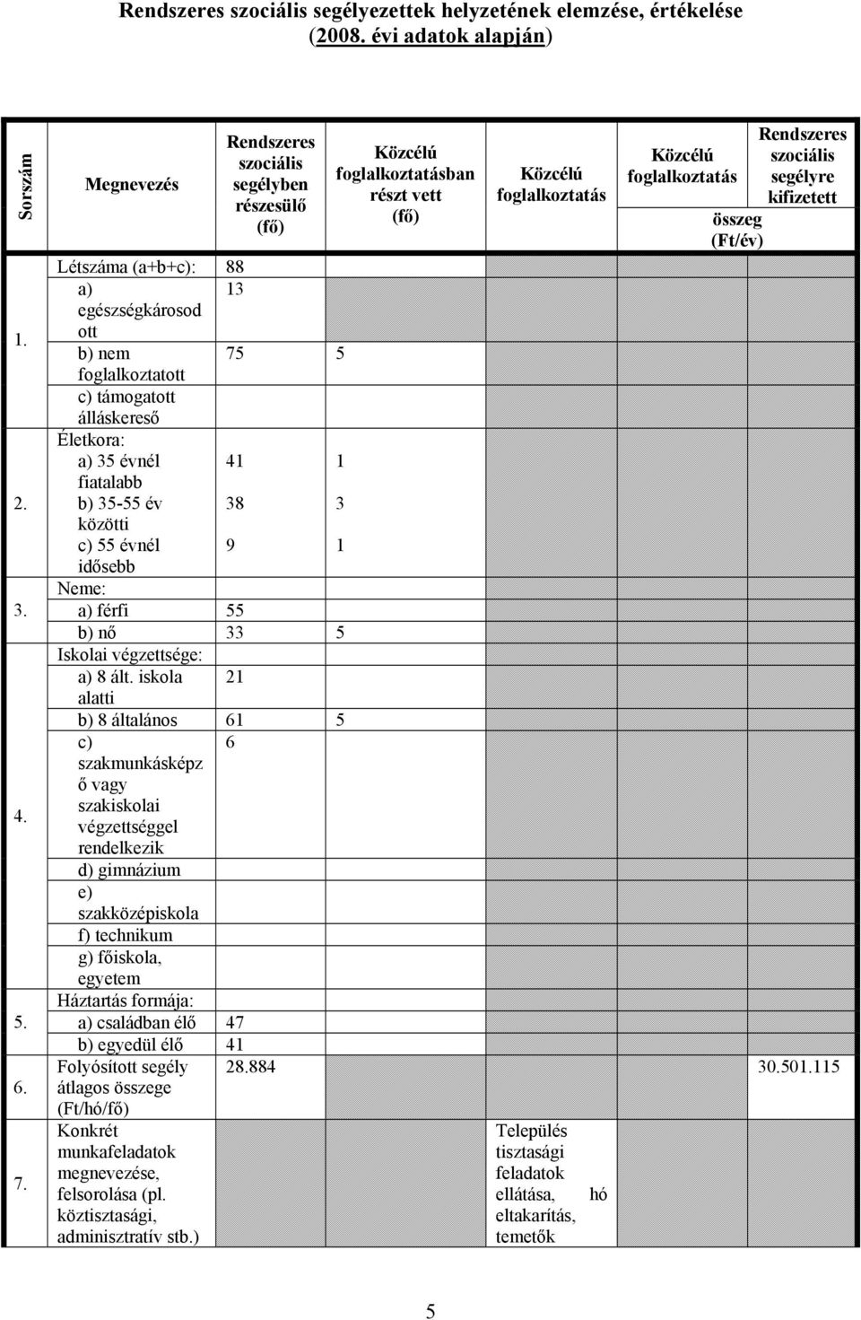 (a+b+c): 88 a) 13 egészségkárosod ott b) nem foglalkoztatott 75 5 c) támogatott álláskereső Életkora: a) 35 évnél 41 1 fiatalabb b) 35-55 év 38 3 közötti c) 55 évnél 9 1 idősebb Neme: a) férfi 55 b)