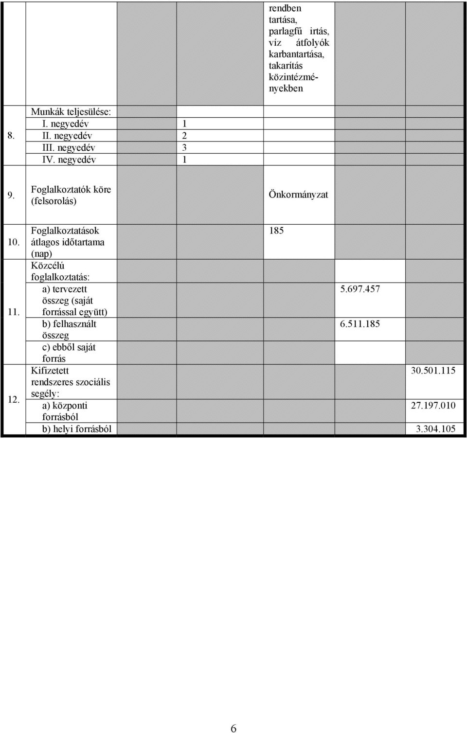 Foglalkoztatások 185 átlagos időtartama (nap) Közcélú foglalkoztatás: a) tervezett 5.697.